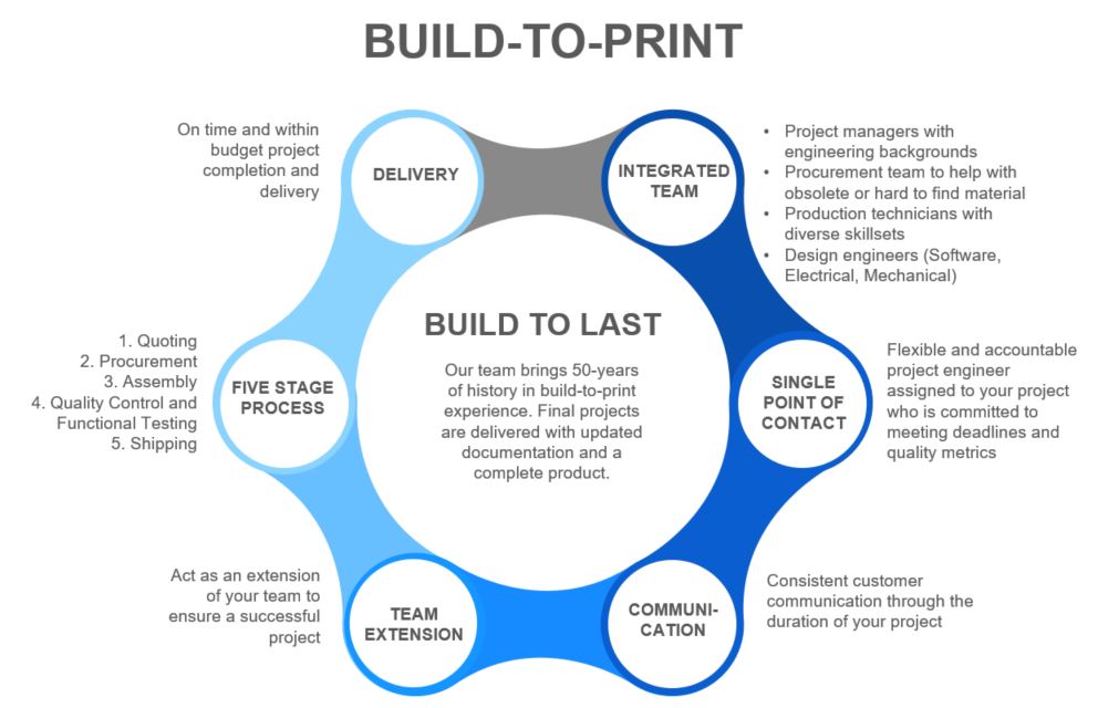 Partner With Ball Systems For Your BuildToPrint Projects